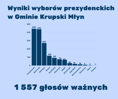 Wyniki wyborów prezydenckich w Gminie Krupski Młyn Wyniki wyborów prezydenckich w Gminie Krupski Młyn