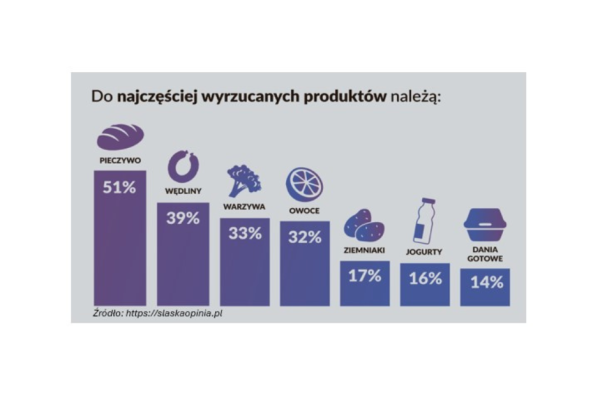 Zyskujesz, gdy nie marnujesz!