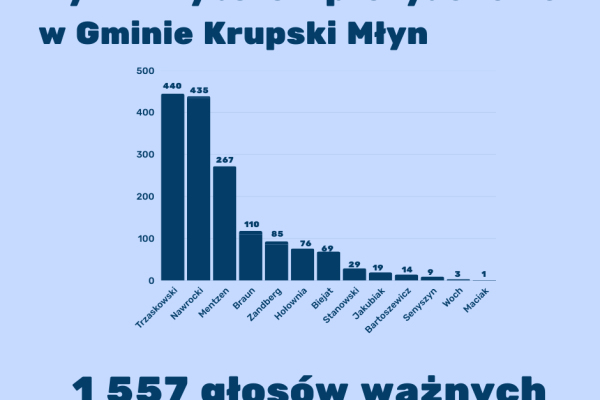 Wyniki wyborów prezydenckich w Gminie Krupski Młyn
